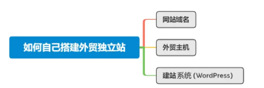 外贸独立站怎么做？